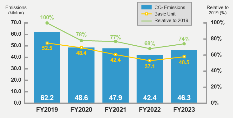 Amount of CO2 Discharged and Basic Unit (2007 base year）