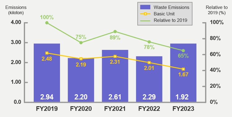 Amount of Waste Discharged and Basic Unit (2007 base year）