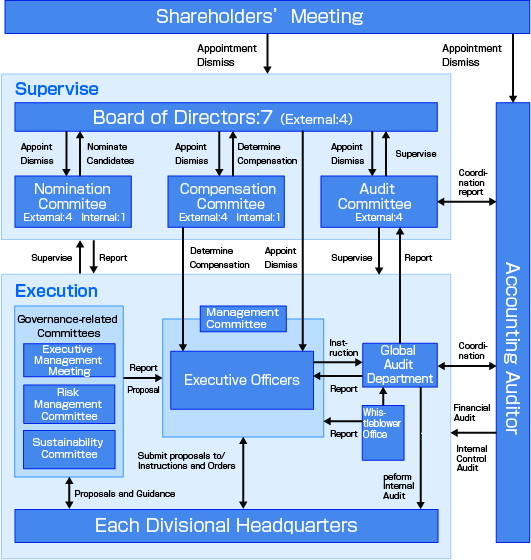 A schematic of our system of corporate governance