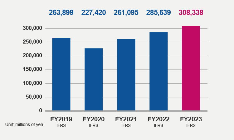 Revenue (FY2023)