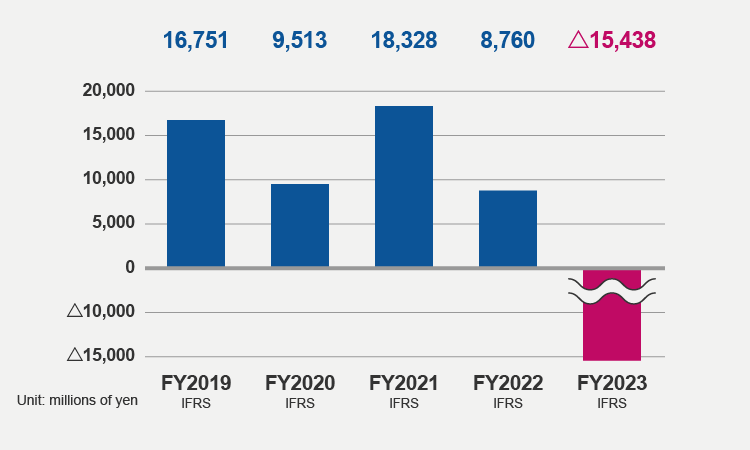 Operating Profit (FY2023)