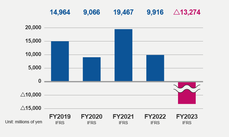 Income before Income Taxes (FY2023)