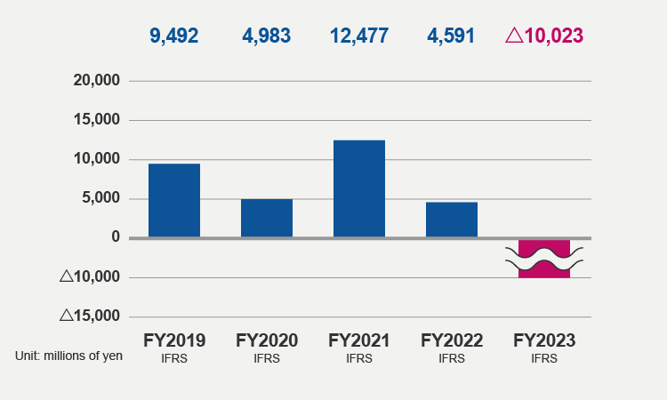 Profit attributable to owners of the parent company (FY2023)