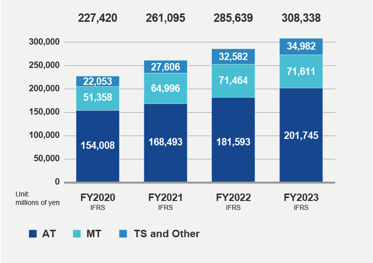 Revenue (FY2023)