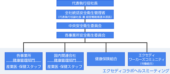 健康経営推進体制図