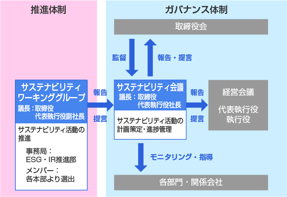 サステナビリティ活動組織