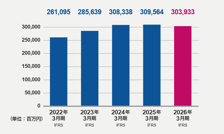 売上収益(2026年3月期)