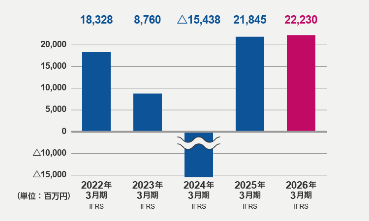 営業利益(2026年3月期)