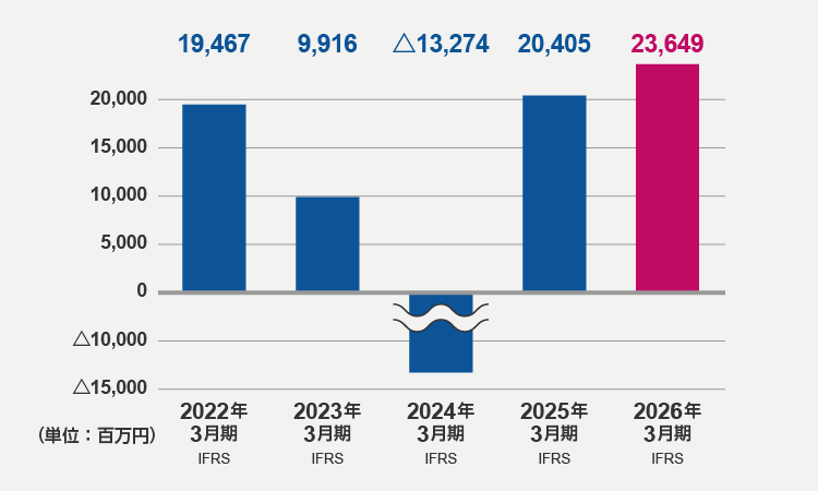 税引前利益(2026年3月期)