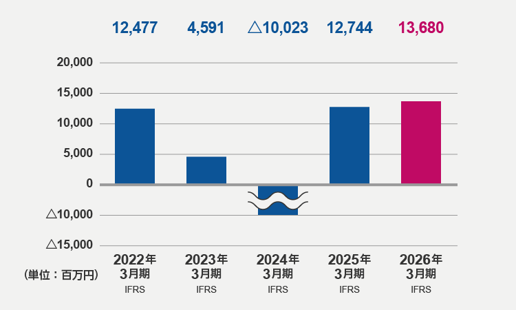 親会社の所有者に帰属する当期利益(2026年3月期)