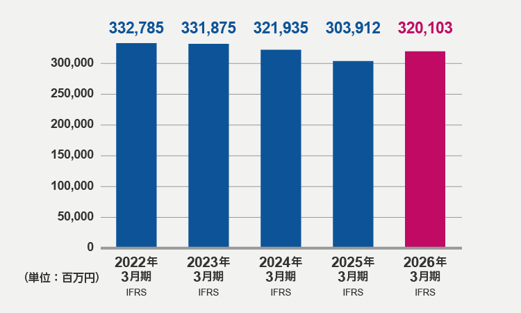 資産合計(2026年3月期)