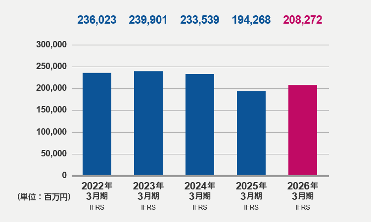 資本合計(2026年3月期)