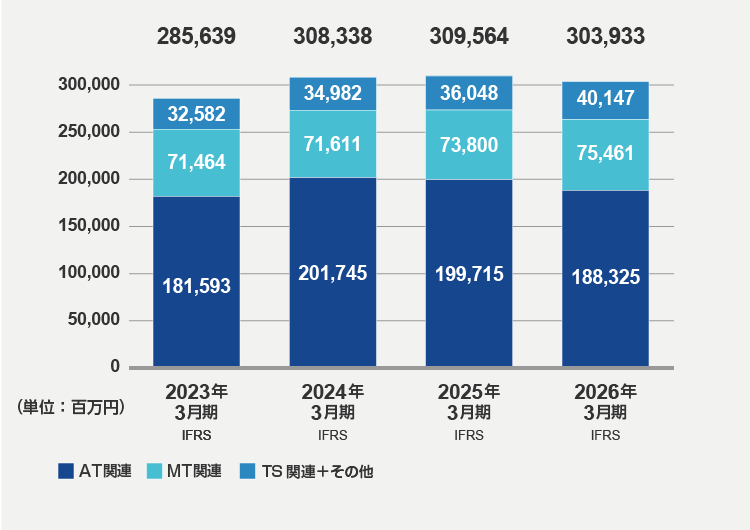 売上収益(2026年3月期)